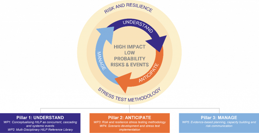 The AGILE Horizon Europe Project - Agnostic risk management
